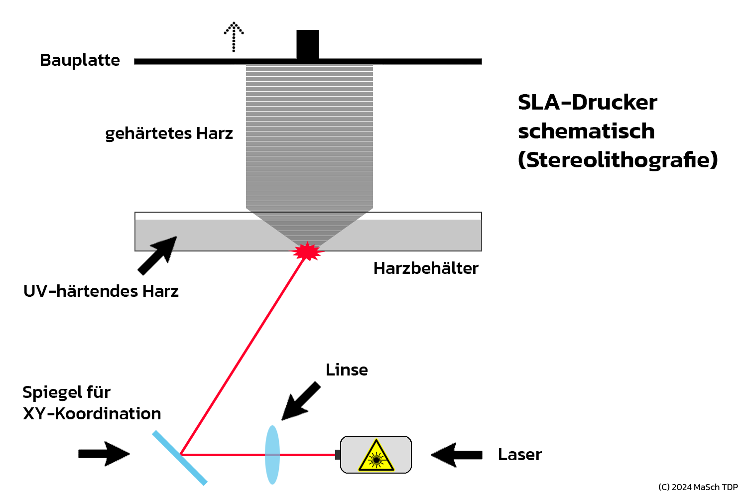 SLA-Drucker
